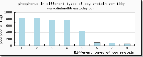 soy protein phosphorus per 100g